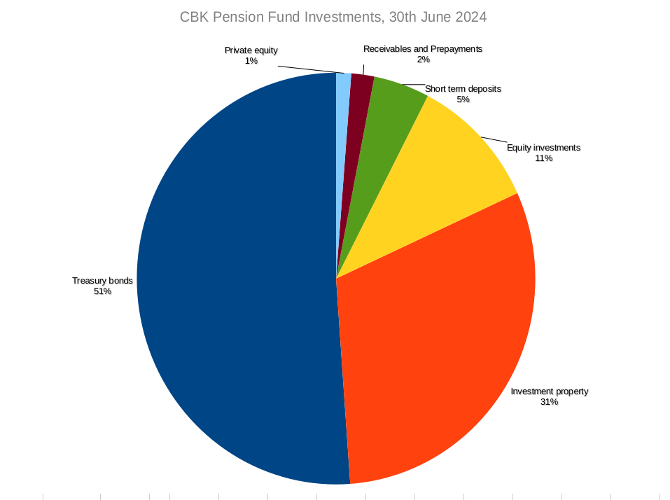 CBK Pension Fund (DB Scheme) Investments as at June 2024